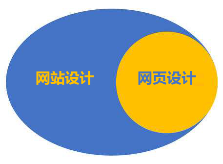 泰安网络公司浅谈网站设计和网页设计的区别