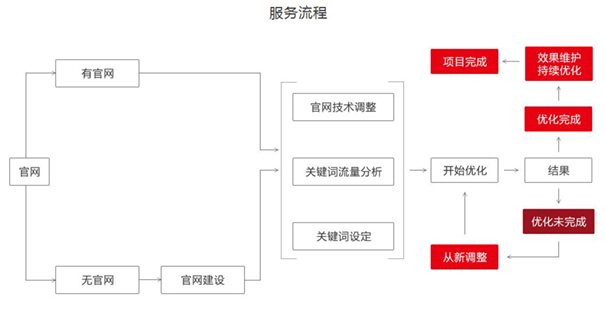 SEO优化操作，有哪些外链推广方式？