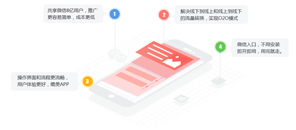 现在采用微信小程序做推广还合适吗？什么行业适合通过小程序做宣传推广？